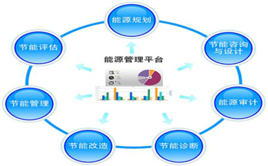 智能制造,数字工厂 能源管理系统