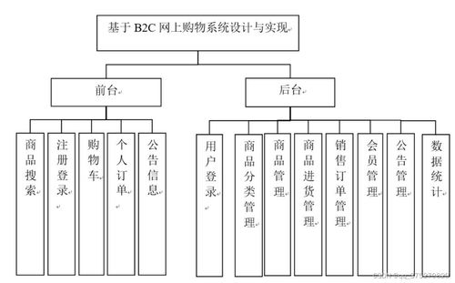 基于b2c网上购物系统设计与实现 计算机毕业设计源码 lw文档